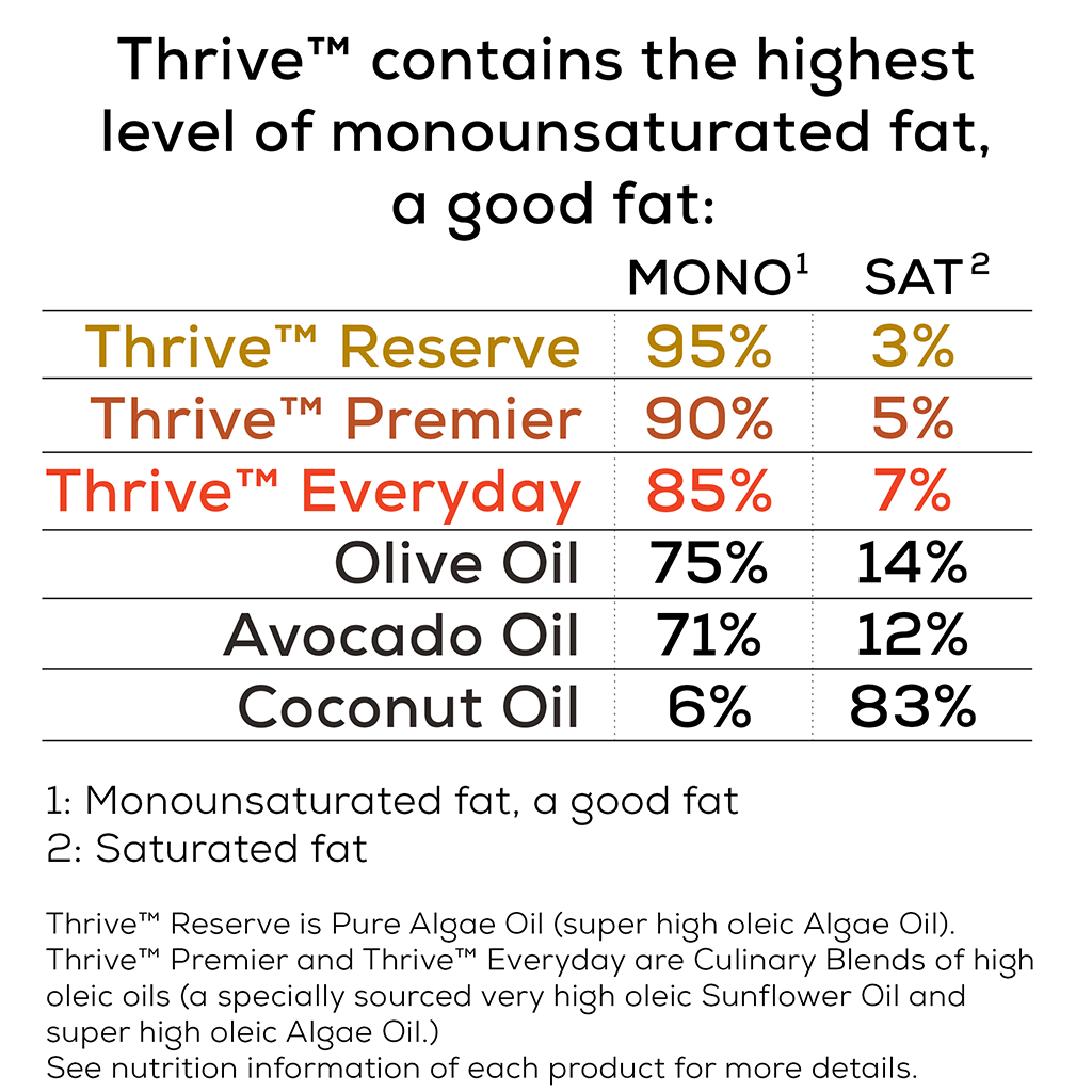 A comparison table showing Thrive has the highest level of monounsaturated fat