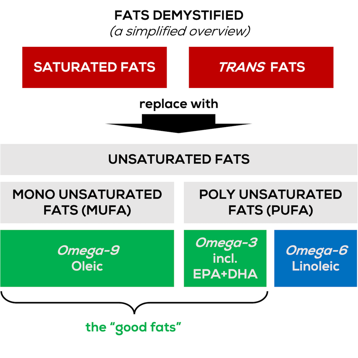 Good Fats Explained Thrive